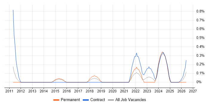 IT Risk Manager job vacancy trend in Sheffield
