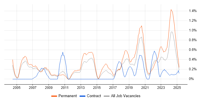 Job vacancy trend for IT Services Manager in Sheffield Job vacancy trend for IT Services Manager in Sheffield