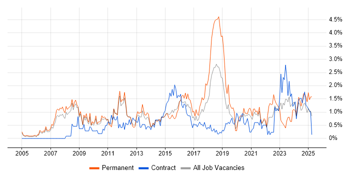 Job vacancy trend for IT Strategy in Sheffield