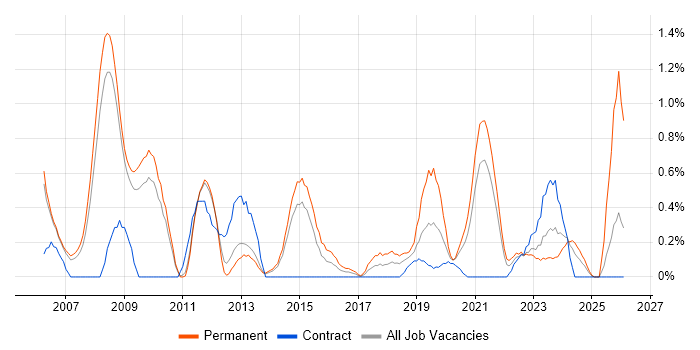 IT Support Technician job vacancy trend in Sheffield