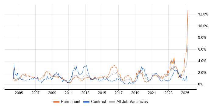 Job vacancy trend for IT Support in Sheffield Job vacancy trend for IT Support in Sheffield