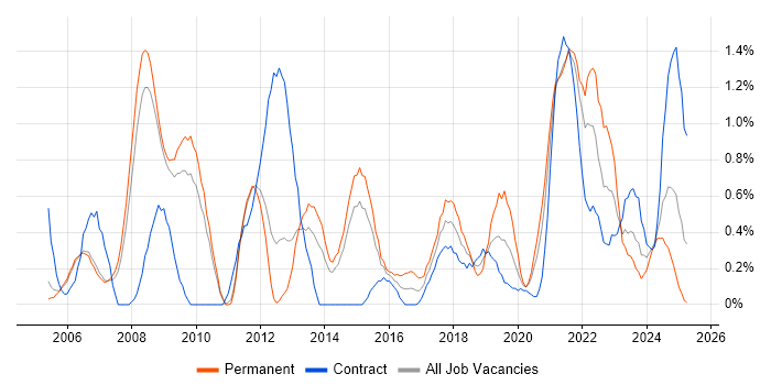 Job vacancy trend for IT Technician in Sheffield Job vacancy trend for IT Technician in Sheffield