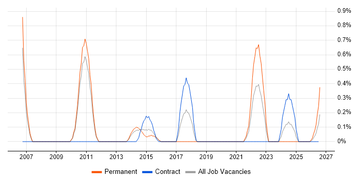 Italian Language job vacancy trend in Sheffield