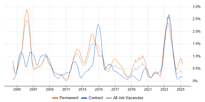 Job vacancy trend for ITIL Certification in Sheffield Job vacancy trend for ITIL Certification in Sheffield