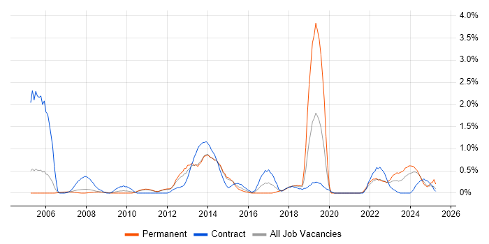 Job vacancy trend for ITIL Foundation Certificate in Sheffield