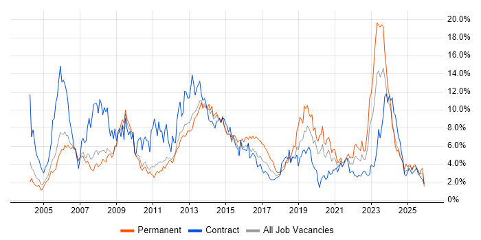 ITIL job vacancy trend in Sheffield