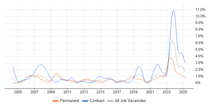 Job vacancy trend for ITSM in Sheffield Job vacancy trend for ITSM in Sheffield