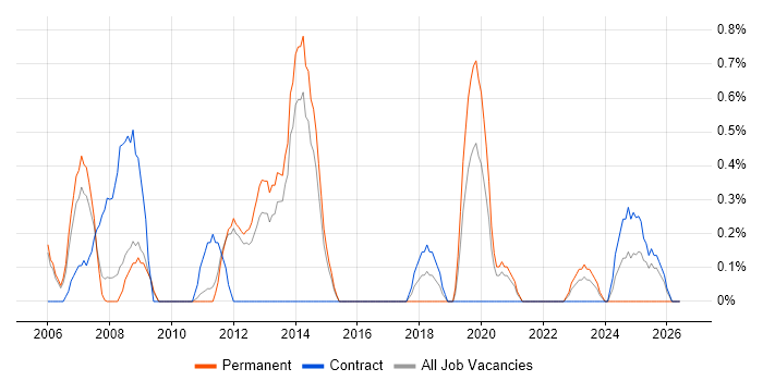 IVR job vacancy trend in Sheffield