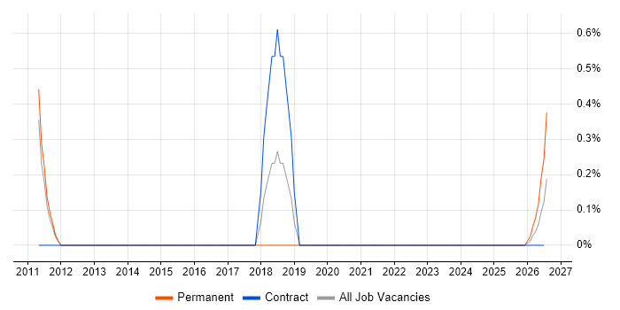 Japanese Language job vacancy trend in Sheffield