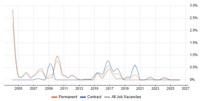 Java Architect job vacancy trend in Sheffield