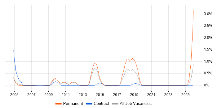 Java Consultant job vacancy trend in Sheffield