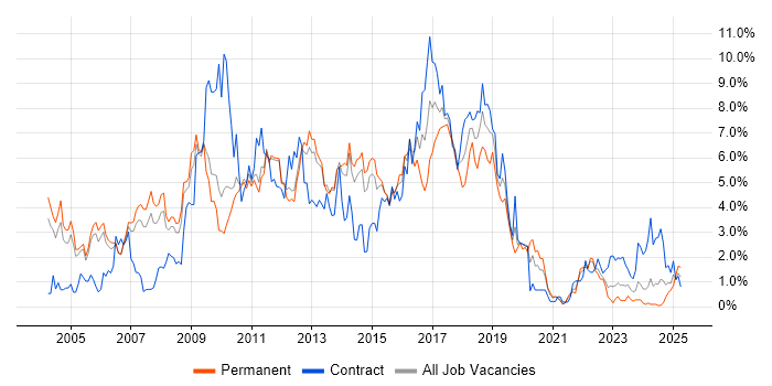 Job vacancy trend for Java Developer in Sheffield