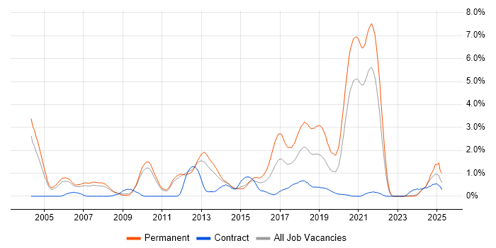 Job vacancy trend for Java Engineer in Sheffield