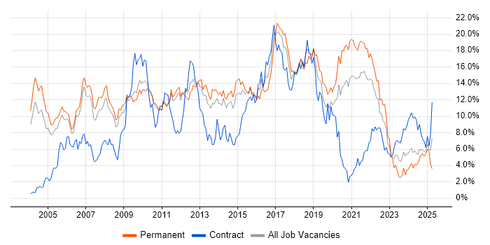 Job vacancy trend for Java in Sheffield