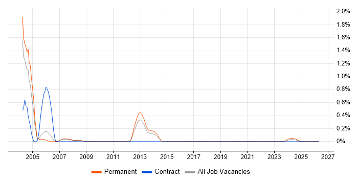 JavaBeans job vacancy trend in Sheffield
