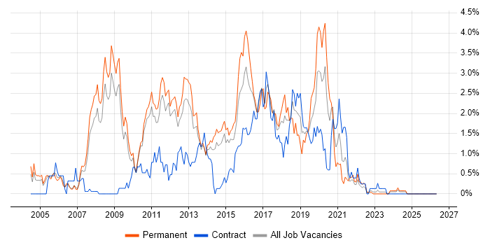 JavaScript Developer job vacancy trend in Sheffield