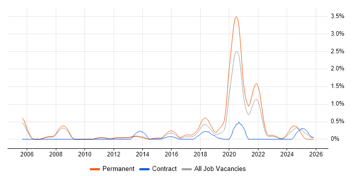 JavaScript Engineer job vacancy trend in Sheffield