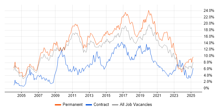 Job vacancy trend for JavaScript in Sheffield Job vacancy trend for JavaScript in Sheffield