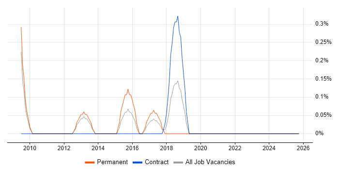 JDA job vacancy trend in Sheffield