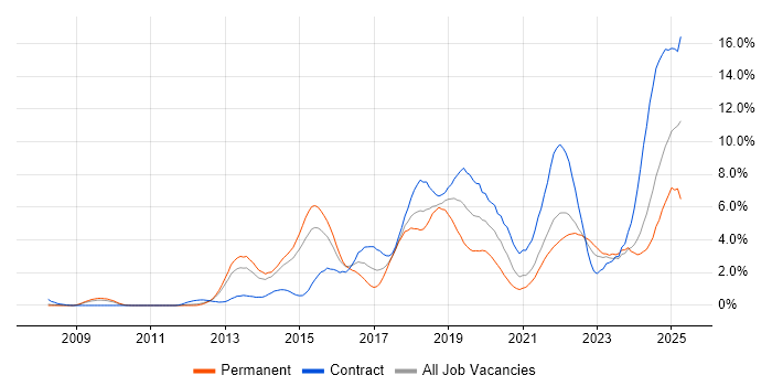 Job vacancy trend for JIRA in Sheffield Job vacancy trend for JIRA in Sheffield