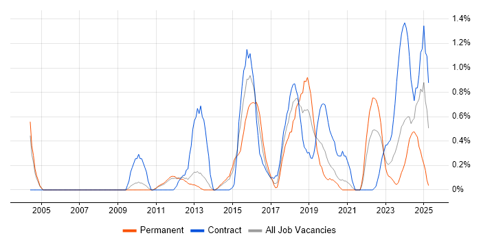 Job vacancy trend for JMeter in Sheffield Job vacancy trend for JMeter in Sheffield