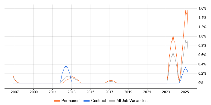 Job vacancy trend for JNCIA in Sheffield Job vacancy trend for JNCIA in Sheffield