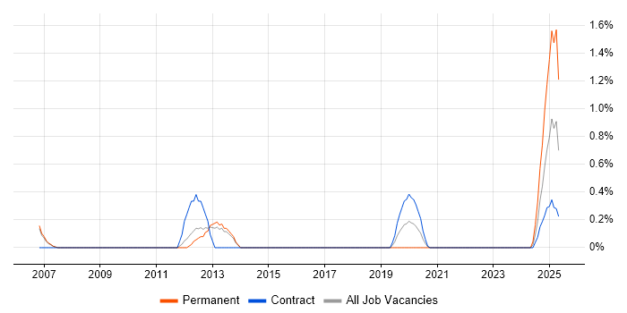 Job vacancy trend for JNCIS in Sheffield Job vacancy trend for JNCIS in Sheffield