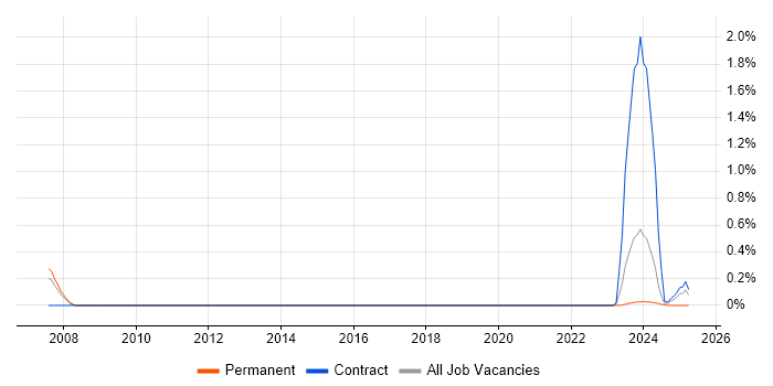Job vacancy trend for Job Entry Subsystem in Sheffield Job vacancy trend for Job Entry Subsystem in Sheffield