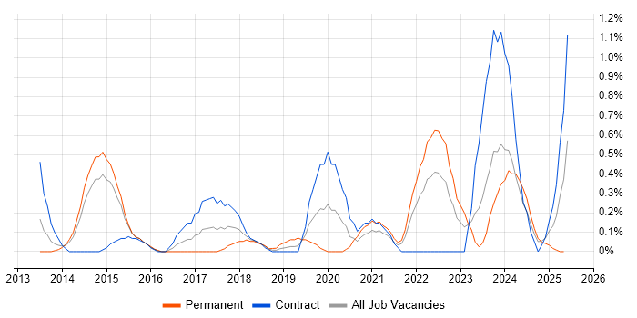 Job vacancy trend for Journey Map in Sheffield Job vacancy trend for Journey Map in Sheffield