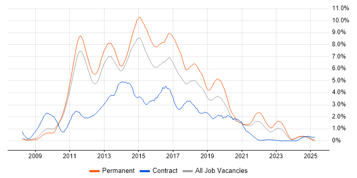 Job vacancy trend for jQuery in Sheffield Job vacancy trend for jQuery in Sheffield