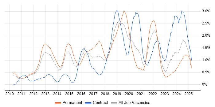 Job vacancy trend for JSON in Sheffield