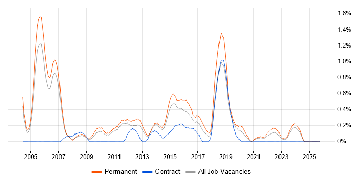 Junior Analyst job vacancy trend in Sheffield