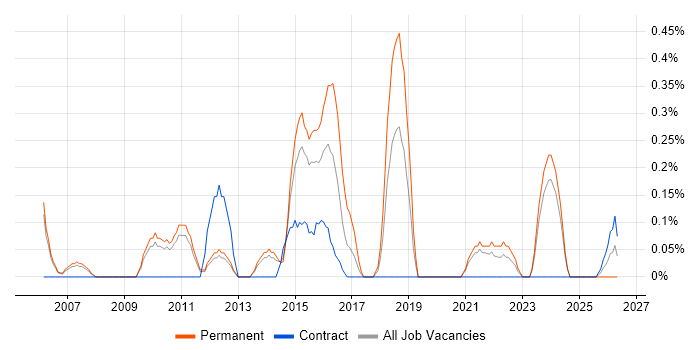 Junior Business Analyst job vacancy trend in Sheffield