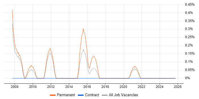 Junior Consultant job vacancy trend in Sheffield