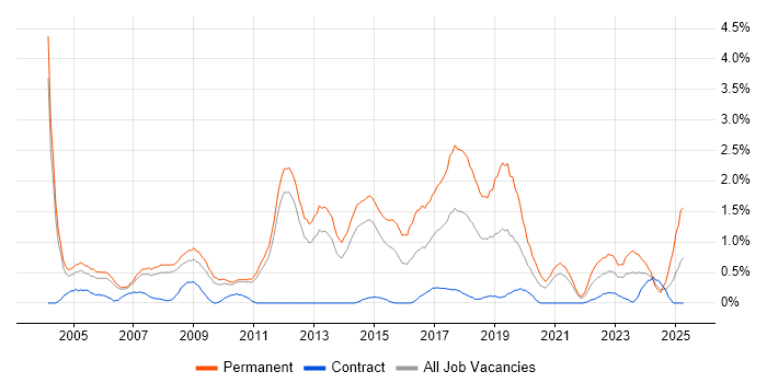 Job vacancy trend for Junior Developer in Sheffield