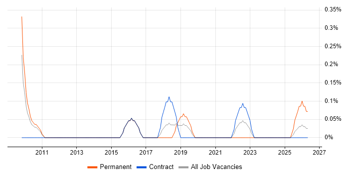 Junior IT Support job vacancy trend in Sheffield