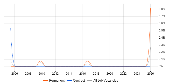 Junior IT Technician job vacancy trend in Sheffield