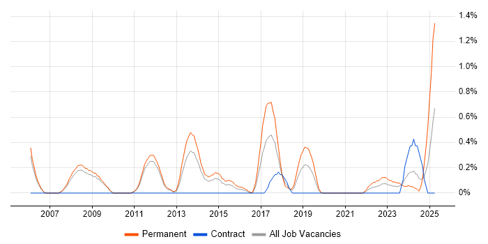 Job vacancy trend for Junior Java Developer in Sheffield Job vacancy trend for Junior Java Developer in Sheffield