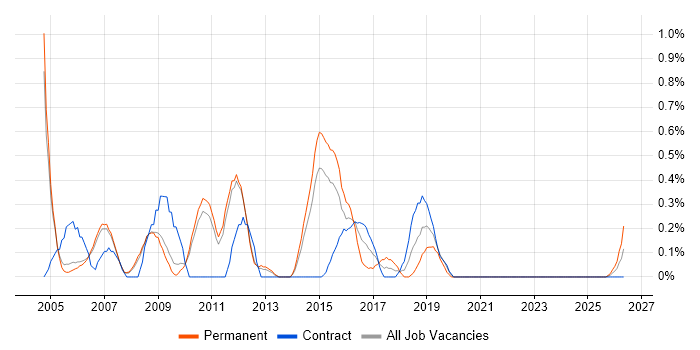 Junior Project Manager job vacancy trend in Sheffield