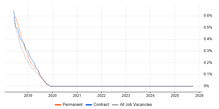 Junior Security Analyst job vacancy trend in Sheffield