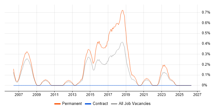 Junior Software Developer job vacancy trend in Sheffield