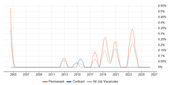 Junior Support Engineer job vacancy trend in Sheffield
