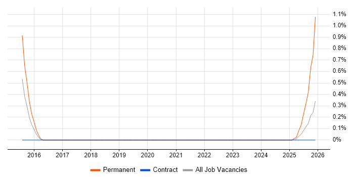Junior Technical Consultant job vacancy trend in Sheffield