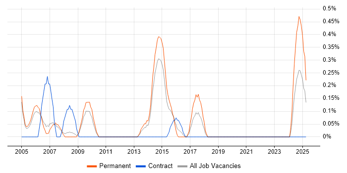 Job vacancy trend for Junior Tester in Sheffield