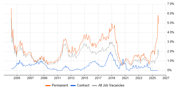 Junior job vacancy trend in Sheffield