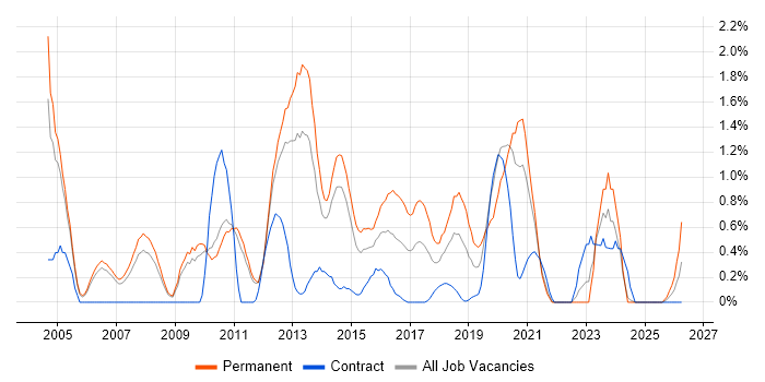 Juniper job vacancy trend in Sheffield