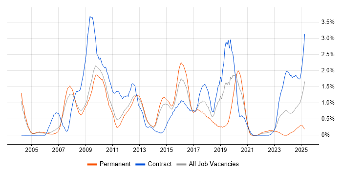 Job vacancy trend for JUnit in Sheffield