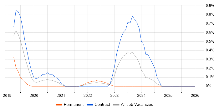 Jupyter job vacancy trend in Sheffield
