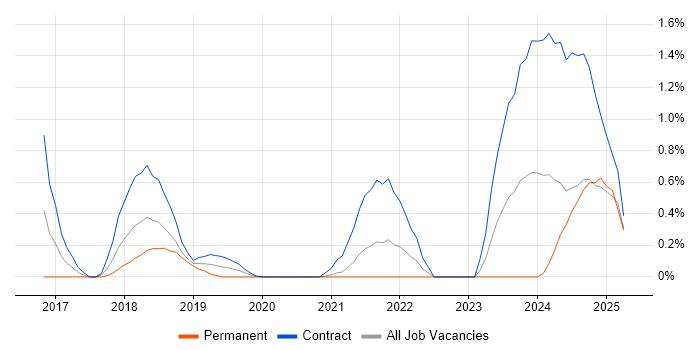 Job vacancy trend for JWT in Sheffield