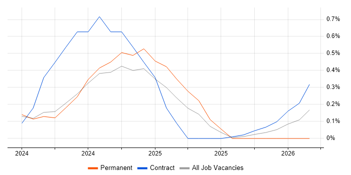 Kafka Engineer job vacancy trend in Sheffield
